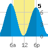 Atlantic Heights tide chart for Friday, February 5, 2021