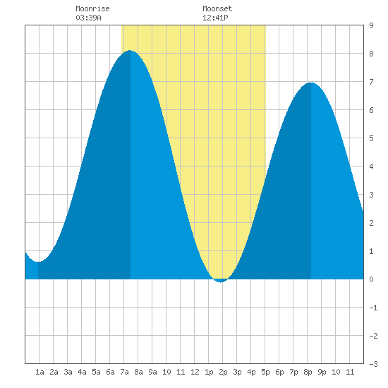 Atlantic Heights tide chart for Sunday, February 7, 2021