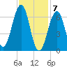 Atlantic Heights tide chart for Sunday, February 7, 2021