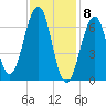 Atlantic Heights tide chart for Monday, February 8, 2021