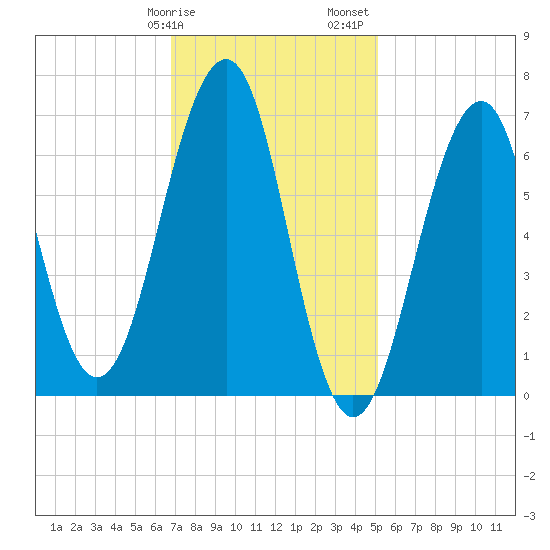 Atlantic Heights tide chart for Tuesday, February 9, 2021