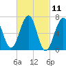Atlantic Heights tide chart for Thursday, March 11, 2021
