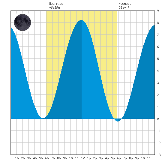 Atlantic Heights tide chart for Saturday, March 13, 2021