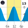 Atlantic Heights tide chart for Saturday, March 13, 2021