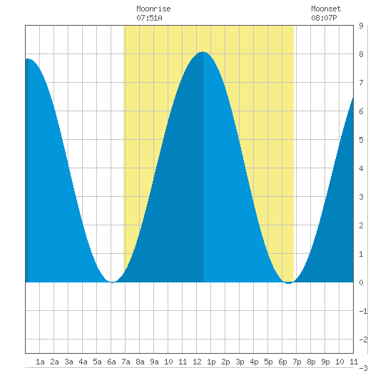Atlantic Heights tide chart for Sunday, March 14, 2021