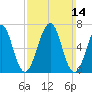 Atlantic Heights tide chart for Sunday, March 14, 2021