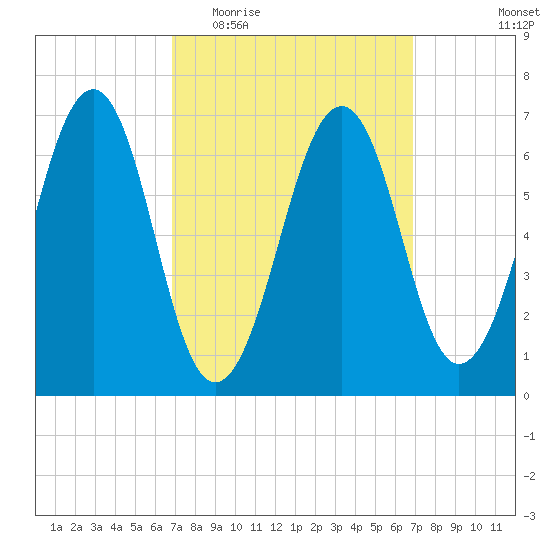 Atlantic Heights tide chart for Wednesday, March 17, 2021
