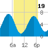 Atlantic Heights tide chart for Friday, March 19, 2021