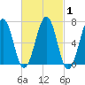 Atlantic Heights tide chart for Monday, March 1, 2021