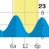 Atlantic Heights tide chart for Tuesday, March 23, 2021