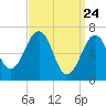 Atlantic Heights tide chart for Wednesday, March 24, 2021