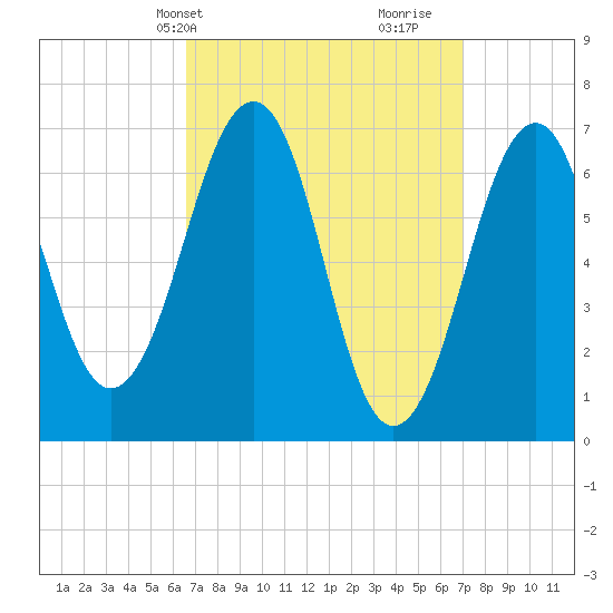 Atlantic Heights tide chart for Thursday, March 25, 2021