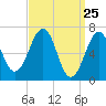 Atlantic Heights tide chart for Thursday, March 25, 2021