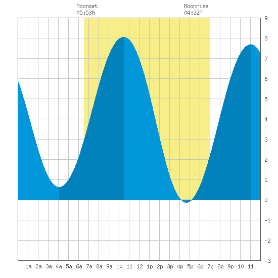 Atlantic Heights tide chart for Friday, March 26, 2021