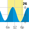 Atlantic Heights tide chart for Friday, March 26, 2021