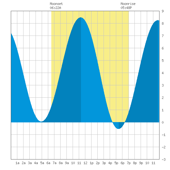 Atlantic Heights tide chart for Saturday, March 27, 2021