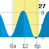 Atlantic Heights tide chart for Saturday, March 27, 2021