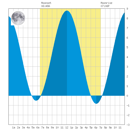 Atlantic Heights tide chart for Sunday, March 28, 2021