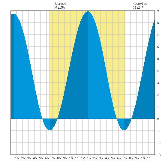 Atlantic Heights tide chart for Monday, March 29, 2021