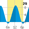 Atlantic Heights tide chart for Monday, March 29, 2021