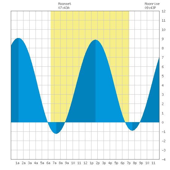 Atlantic Heights tide chart for Tuesday, March 30, 2021