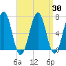 Atlantic Heights tide chart for Tuesday, March 30, 2021
