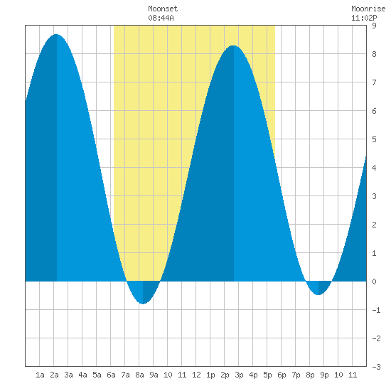 Atlantic Heights tide chart for Wednesday, March 3, 2021