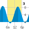 Atlantic Heights tide chart for Wednesday, March 3, 2021