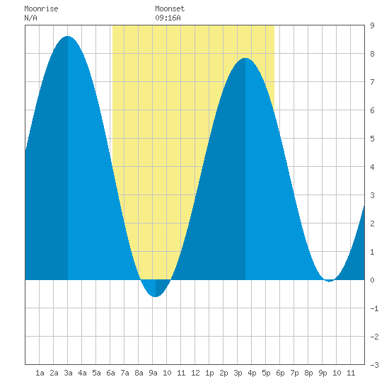 Atlantic Heights tide chart for Thursday, March 4, 2021