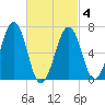 Atlantic Heights tide chart for Thursday, March 4, 2021