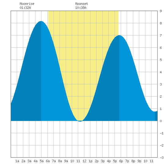 Atlantic Heights tide chart for Saturday, March 6, 2021