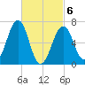 Atlantic Heights tide chart for Saturday, March 6, 2021