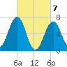 Atlantic Heights tide chart for Sunday, March 7, 2021