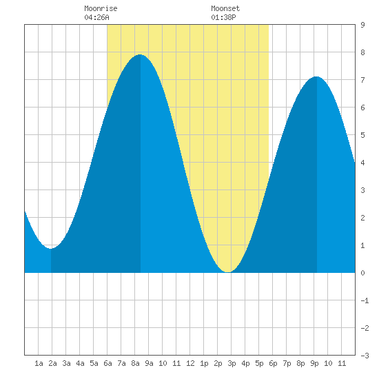 Atlantic Heights tide chart for Tuesday, March 9, 2021