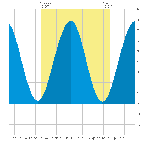 Atlantic Heights tide chart for Saturday, April 10, 2021