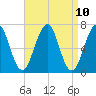 Atlantic Heights tide chart for Saturday, April 10, 2021