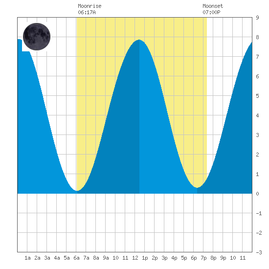 Atlantic Heights tide chart for Sunday, April 11, 2021