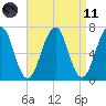 Atlantic Heights tide chart for Sunday, April 11, 2021