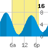 Atlantic Heights tide chart for Friday, April 16, 2021