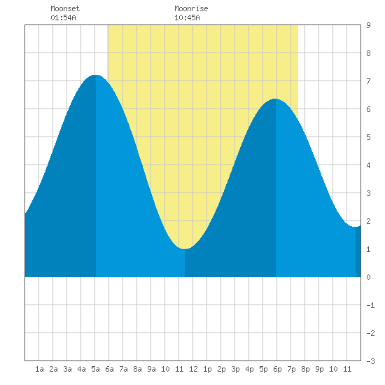 Atlantic Heights tide chart for Monday, April 19, 2021