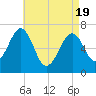 Atlantic Heights tide chart for Monday, April 19, 2021