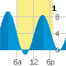 Atlantic Heights tide chart for Thursday, April 1, 2021