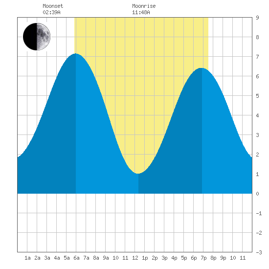 Atlantic Heights tide chart for Tuesday, April 20, 2021