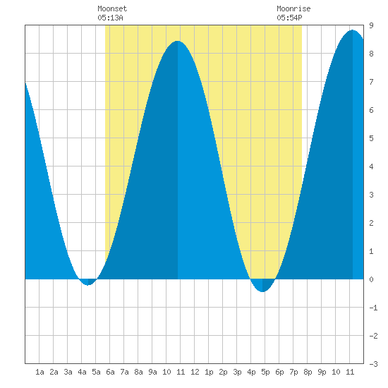 Atlantic Heights tide chart for Sunday, April 25, 2021
