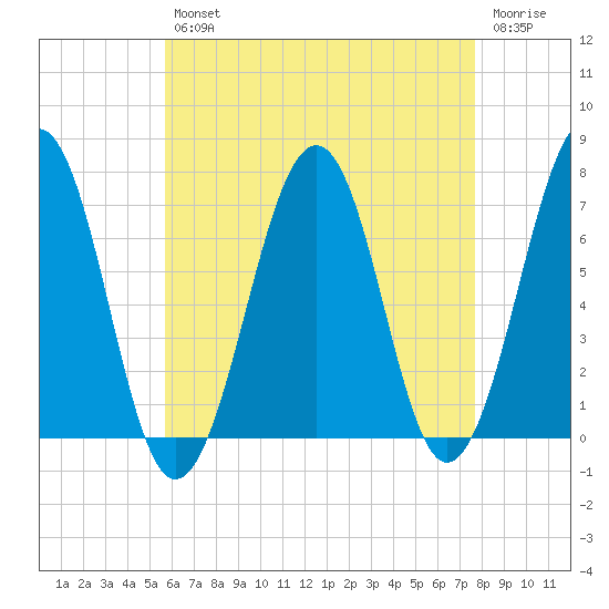 Atlantic Heights tide chart for Tuesday, April 27, 2021
