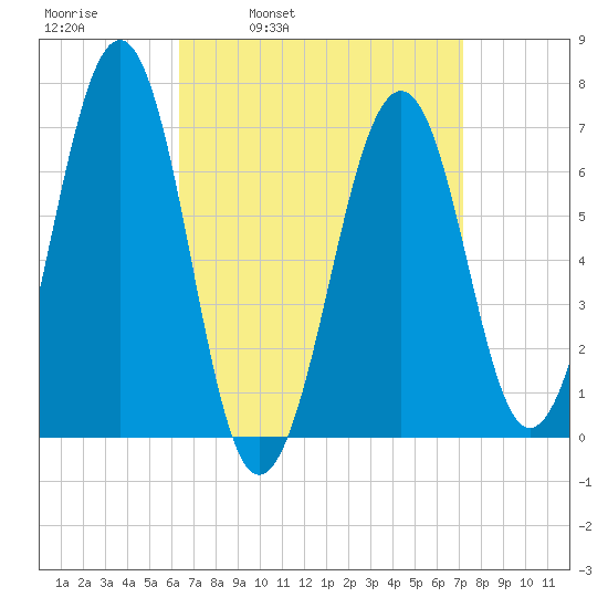 Atlantic Heights tide chart for Friday, April 2, 2021