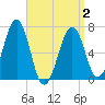 Atlantic Heights tide chart for Friday, April 2, 2021
