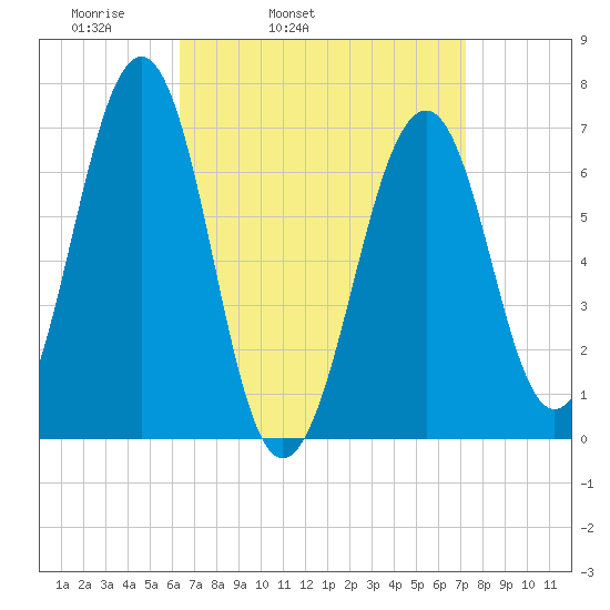 Atlantic Heights tide chart for Saturday, April 3, 2021