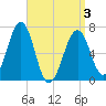 Atlantic Heights tide chart for Saturday, April 3, 2021