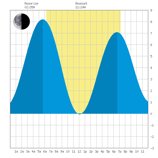 Atlantic Heights tide chart for Sunday, April 4, 2021